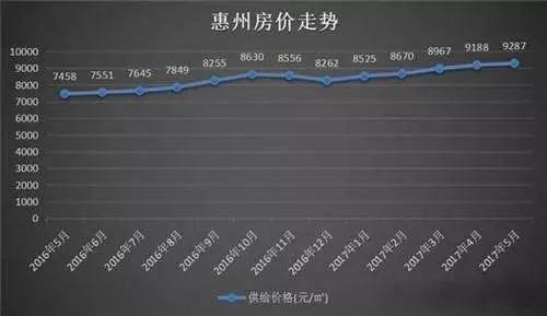 广东省惠州市房价走势分析