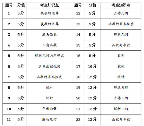 广东省统考数学2021，考题分析、应对策略与复习建议