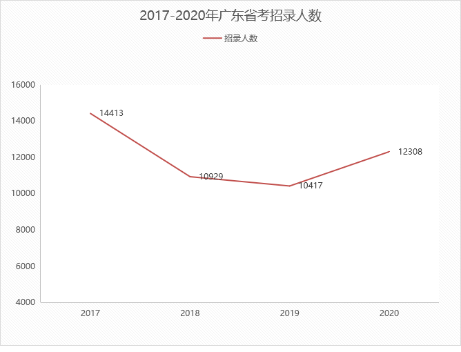 广东省考研扩招情况分析，今年会有扩招吗？