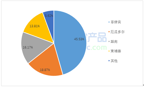 广东省进口香蕉现状分析