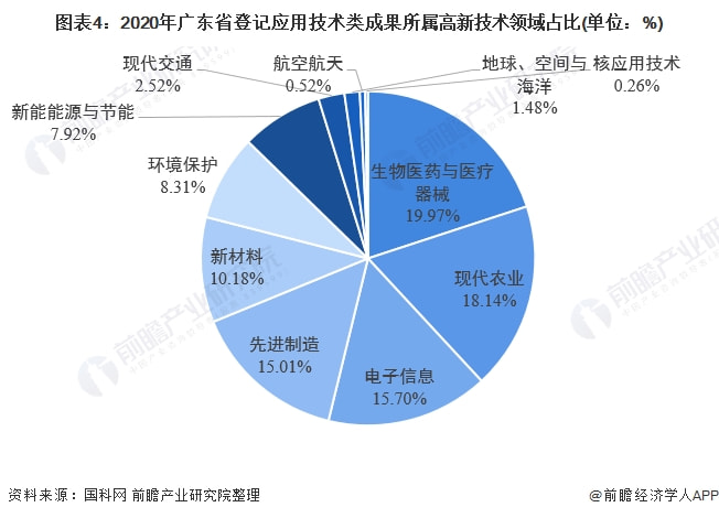 广东省技改项目的现状与发展趋势