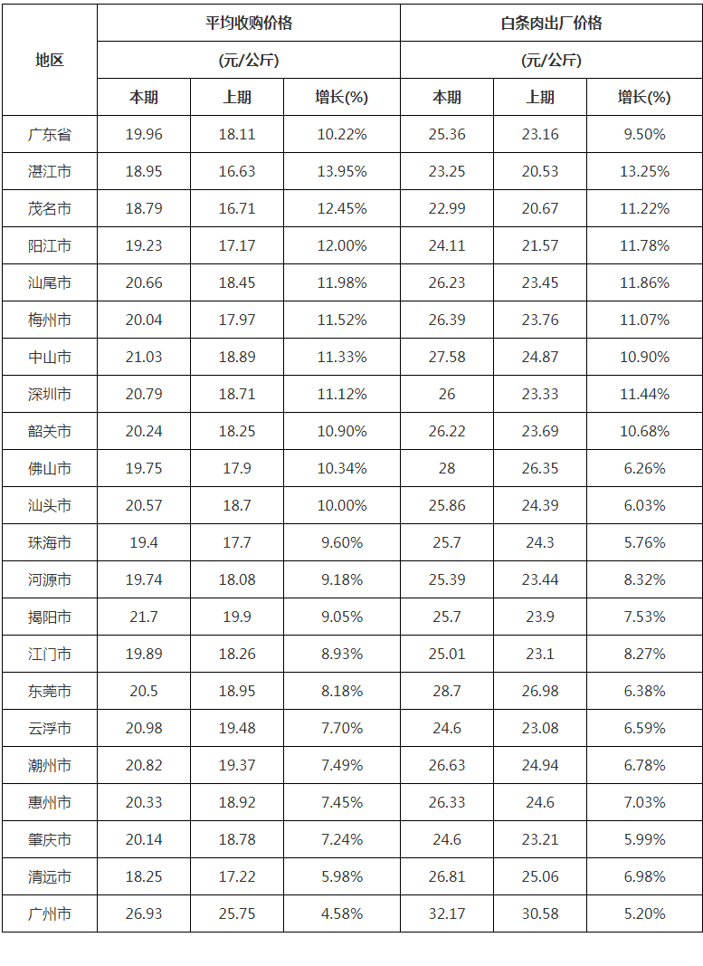 广东省湛江市猪价走势分析