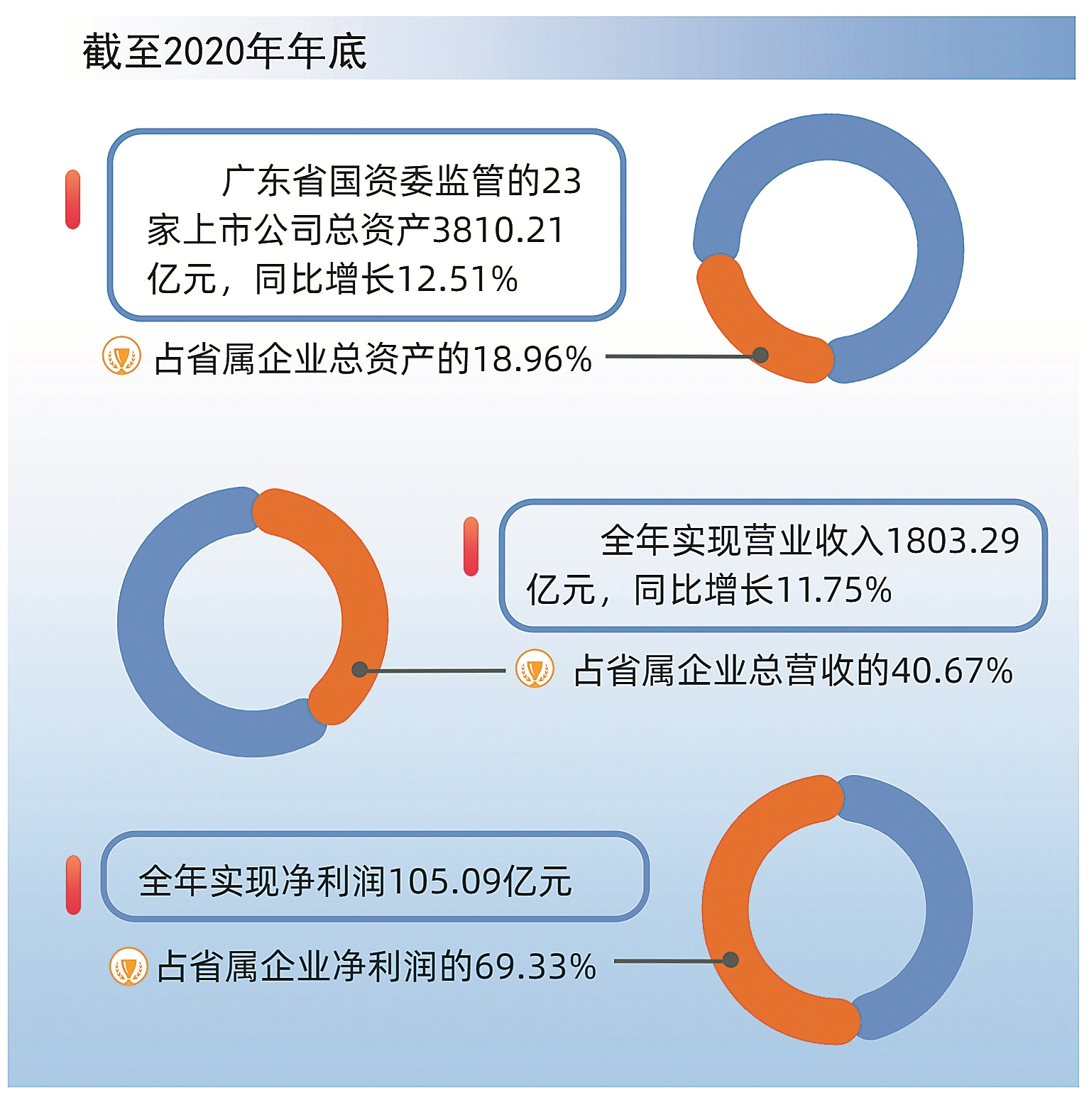 广东省国企国资总额的崛起与挑战