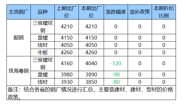 最新广东省钢材价格概览