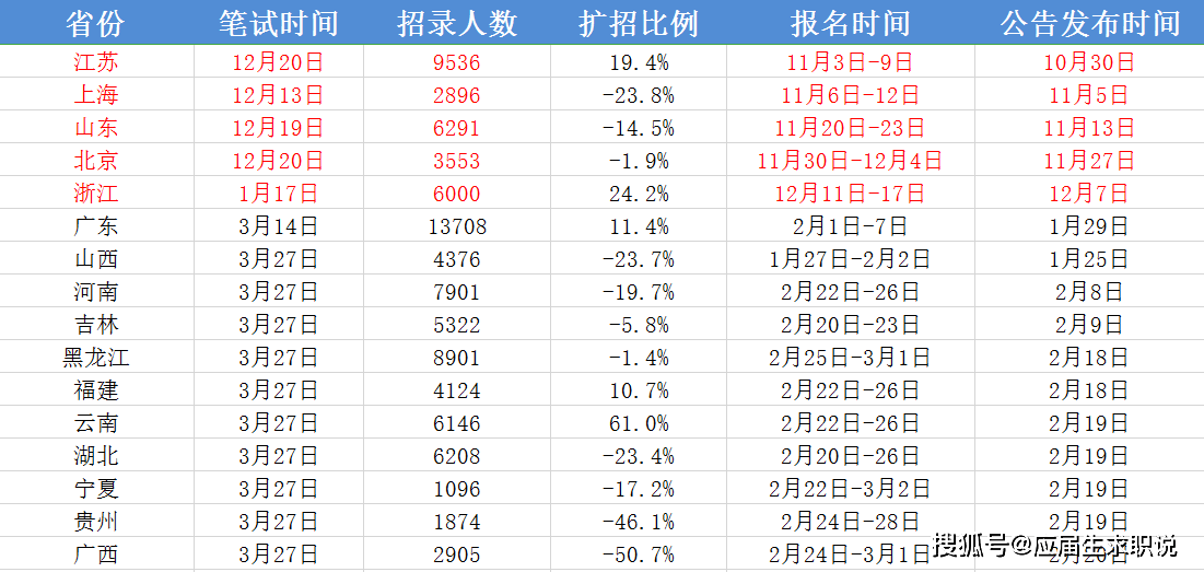 广东省考公考编的时间安排及相关解析