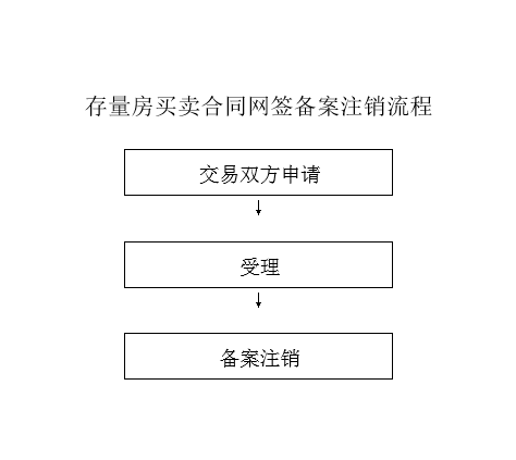 房产撤销备案，流程、影响及注意事项