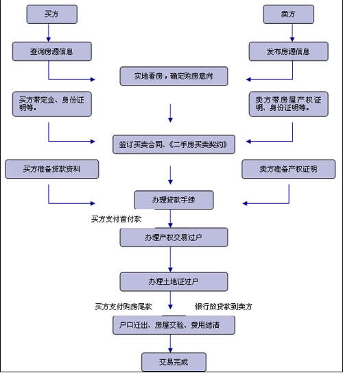 房产赠送过户，流程、要点与注意事项