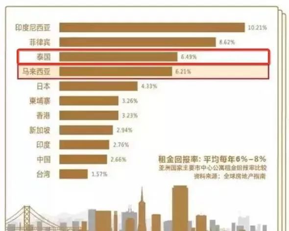 投资泰国房产，一个值得考虑的全球资产配置选择