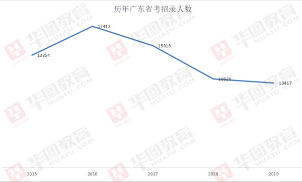 历年广东省考合格线分析